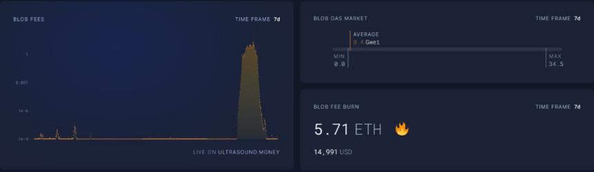 Blob space fees increased, leading to the burn of 5.71 ETH.