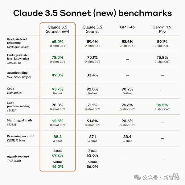 Claude 3.5深夜觉醒 学会模仿人类用电脑 编程干翻o1 Agent一夜变天