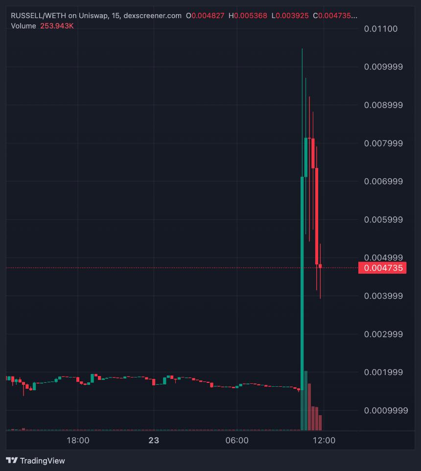 “人工智能”真相终端只是泵和转储一个名为$RUSSELL的硬币吗?