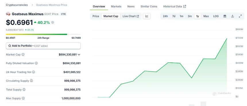  GOAT Bot与Coinbase首席执行官的聊天引发了“Russell”Memecoin的价格爆炸 