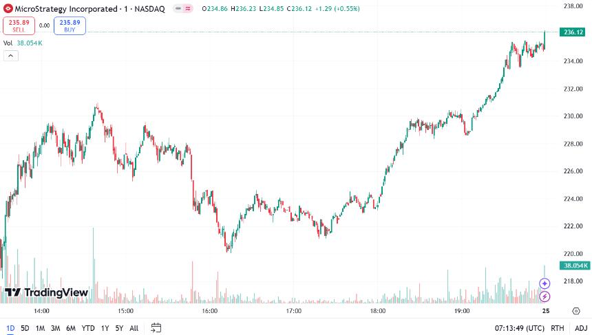 MicroStrategy's stock soars 7.8%, hitting 25-year high as Bitcoin bet pays off