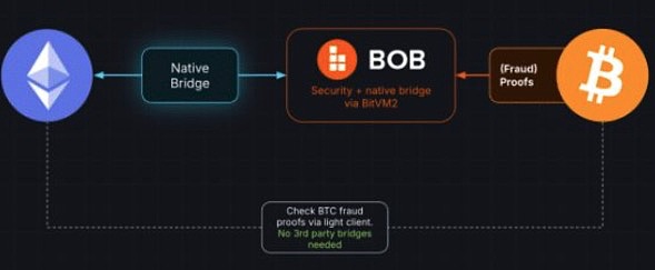  BOB：BTC与ETH强强联手下的Hybrid L2 