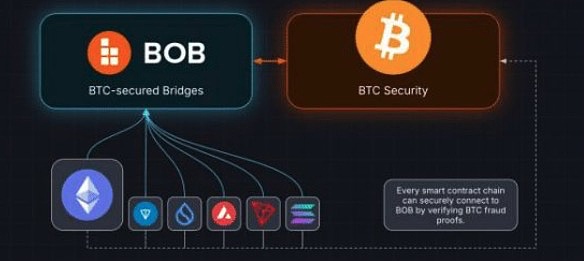  BOB：BTC与ETH强强联手下的Hybrid L2 