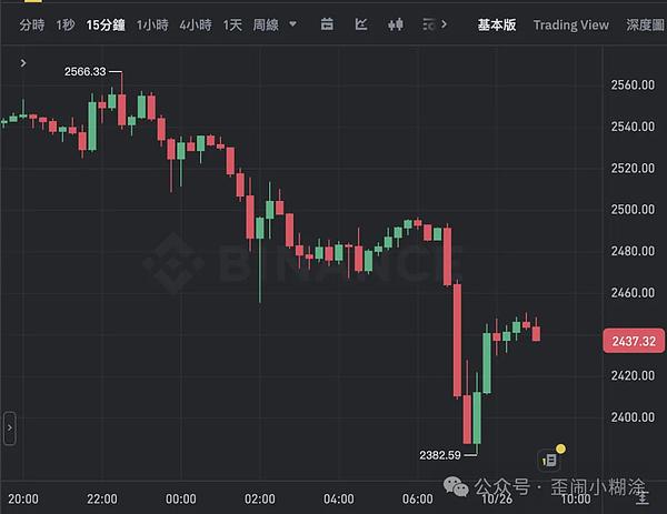  急杀 比特币BTC插针$65600 以太坊跌穿2400 近15万人爆仓超4亿美元 