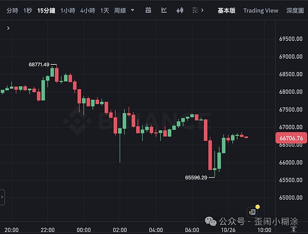  急杀 比特币BTC插针$65600 以太坊跌穿2400 近15万人爆仓超4亿美元 