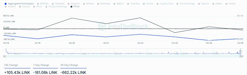  Chainlink：LINK即将迎来40%的激增吗？ 