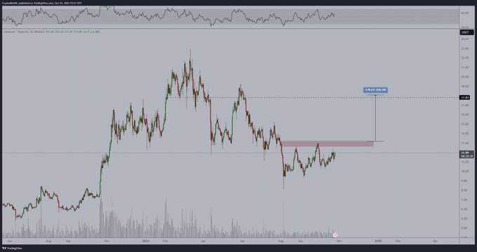  Chainlink：LINK即将迎来40%的激增吗？ 