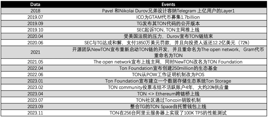 Gate Ventures研究洞察：Telegram and Ton，流量为王
