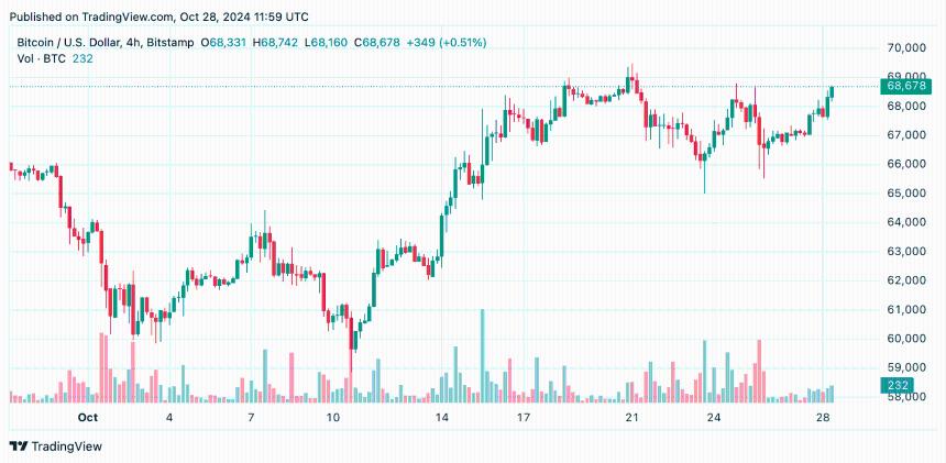 Bitcoin Technical Analysis: Upward Momentum Stays Strong Across Short and Long-Term Averages Bitcoin Technical Analysis: Upward Momentum Stays Strong Across Short and Long-Term Averages