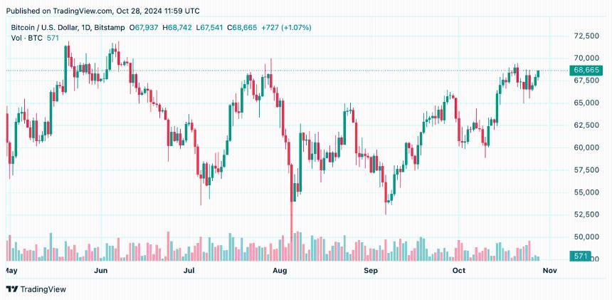 Bitcoin Technical Analysis: Upward Momentum Stays Strong Across Short and Long-Term Averages Bitcoin Technical Analysis: Upward Momentum Stays Strong Across Short and Long-Term Averages