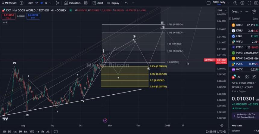  MEW飙升47%，但分析师表示可能会出现回落——原因如下 