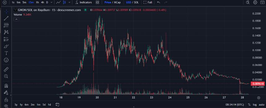 Numogram (GNON) erases 95% of value, founder sells public holdings