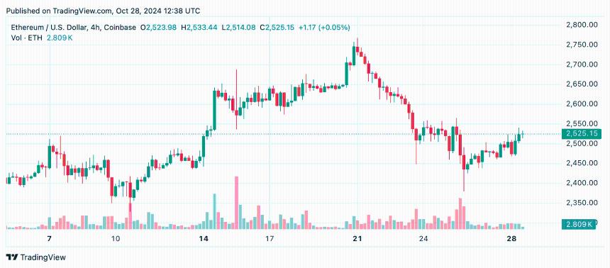 Ethereum Technical Analysis: ETH Stabilizes Amid Key Resistance Ethereum Technical Analysis: ETH Stabilizes Amid Key Resistance