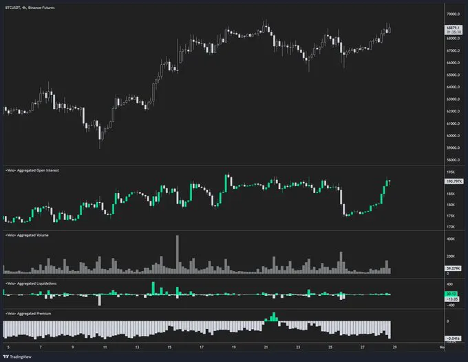 比特币的7万美元推送导致19.4亿美元的OI激增,从上周的Tether FUD反弹