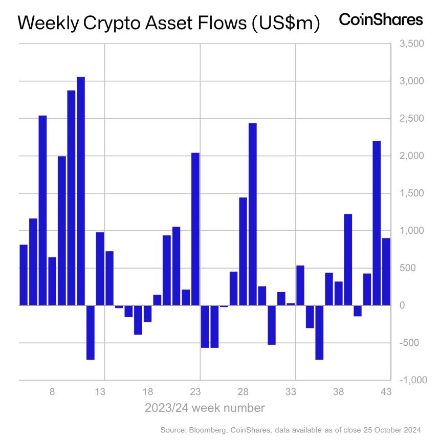 来自政治的“日益炒作”为加密产品带来了9.03亿美元的机构资本:CoinShares