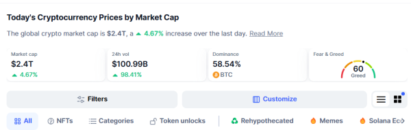 Robust crypto market amid Bitcoin rally