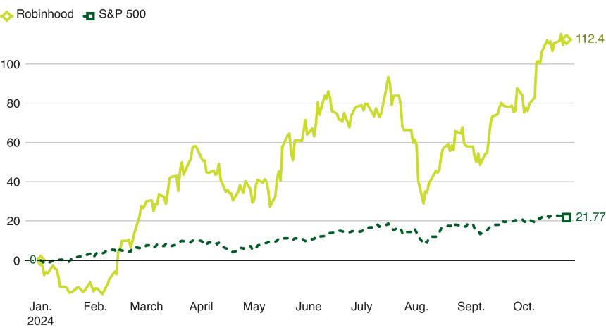Robinhood加入选举预测行业,HOOD股价年初至今飙升112%