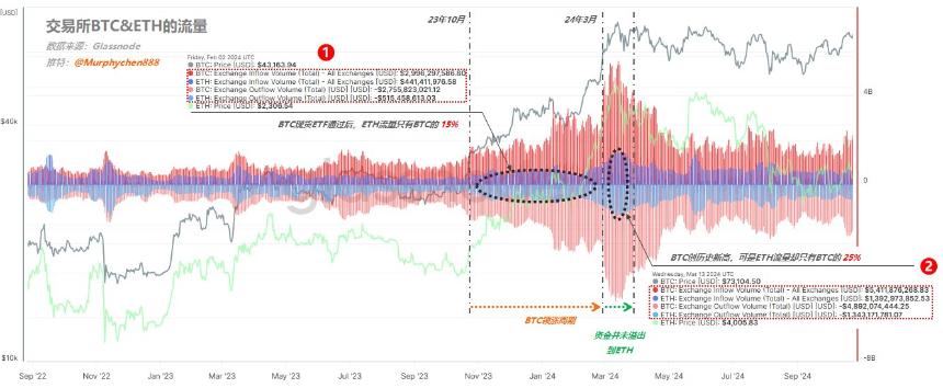 详解ETH链上数据：本轮行情中表现不佳，何时才会进行补涨？