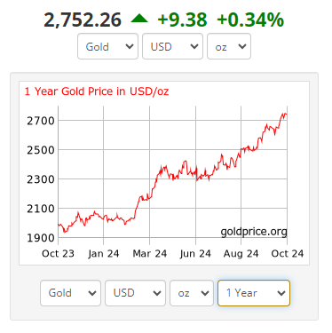 Gold extended its gains in 2024, continuing its multi-year trend.