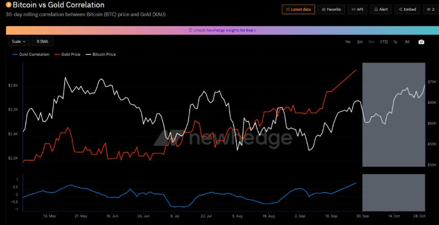 BTC and gold moved together in the past few weeks, outperforming other assets for the year to date.