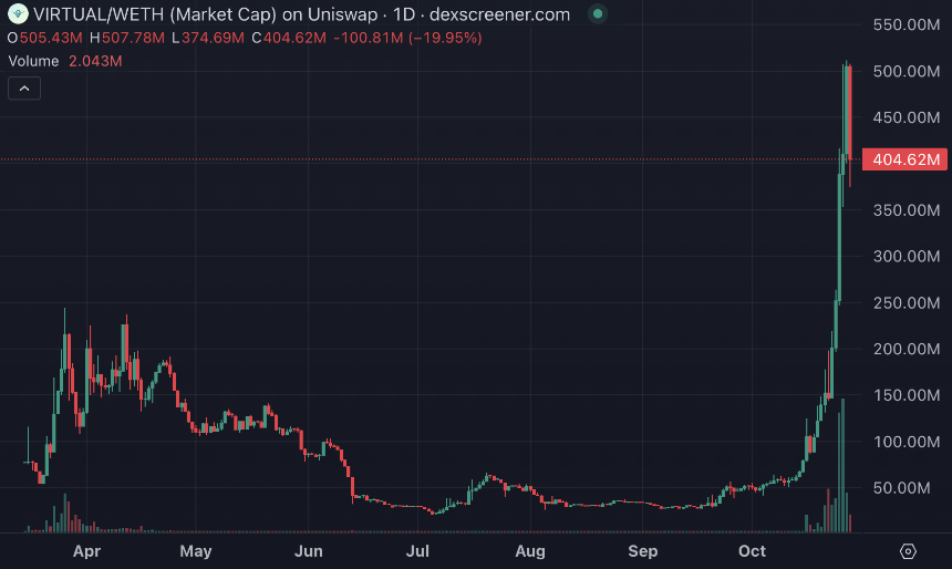 AI+Crypto叙事飞速演进，8亿美金是AI Meme的终点吗？