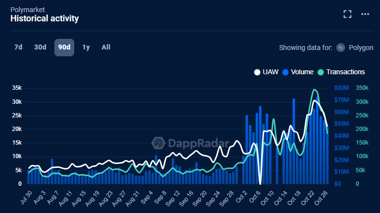 Polymarket is the main driver of traffic on Polygon, based on the US elections season bets.
