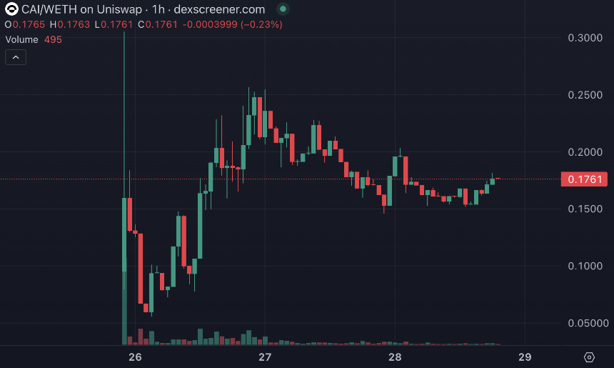 AI+Crypto叙事飞速演进，8亿美金是AI Meme的终点吗？
