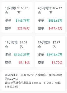 比特币突破7万美元大关,24小时内近7万空头爆仓