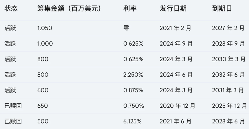 BitMEX Research：揭秘微策略的债券结构，何时被清算?