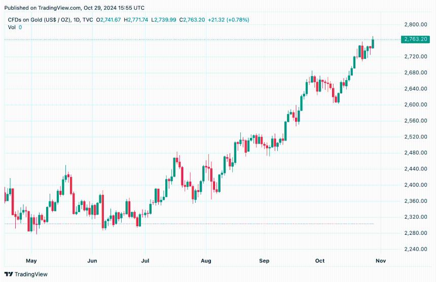 Gold Hits All-Time High, Bitcoin Nears Peak—is This a Red Flag for Traditional Markets? Gold Hits All-Time High, Bitcoin Nears Peak—is This a Red Flag for Traditional Markets?