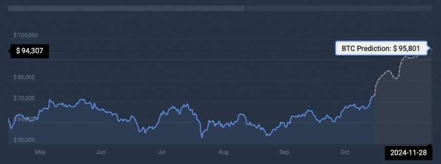  比特币：贝莱德收购3.22亿美元BTC：新的峰值即将到来？ 