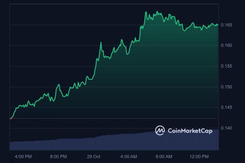 DTX交易所的交易方式类似于本周期的狗狗币,2021年DOGE图表之间出现了惊人的相似性