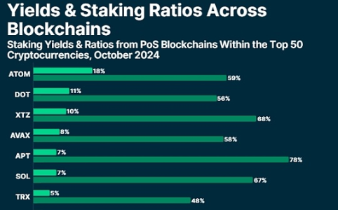 Coingecko：质押收益率最高的前十大区块链有哪些？