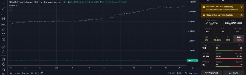 SUN tokens crashed to zero after the exploit of a smart contract on Arbitrum.