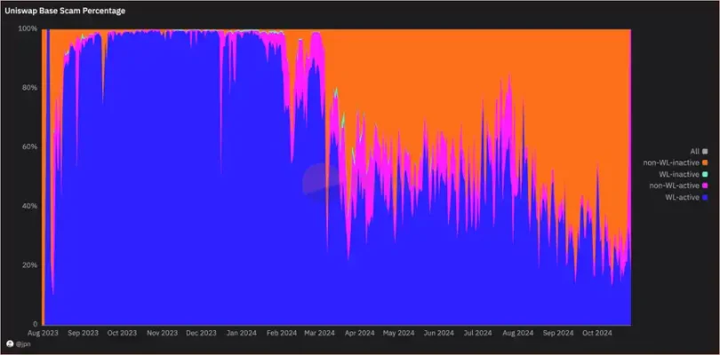 Base链活跃度新高背后:雷区大行其道,65%以上的Uniswap交易量来自Rug资金