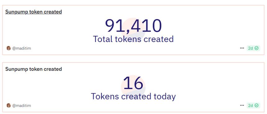  在Defi和9万Memecoins的推动下，Tron 10月份的收入达到2.05亿美元 