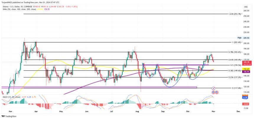 Solana Price Chart