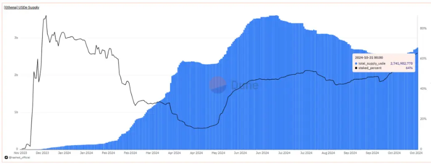 重新审视Ethena：大跌80%后反弹，ENA是否仍在低估击球区？
