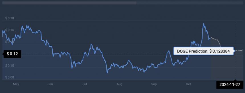  狗狗币（DOGE）预计将上涨33%至0.20美元：具体时间如下 
