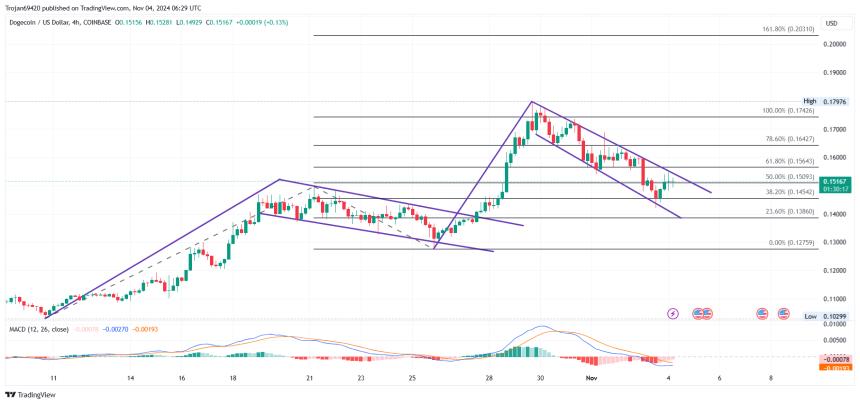 Dogecoin price chart