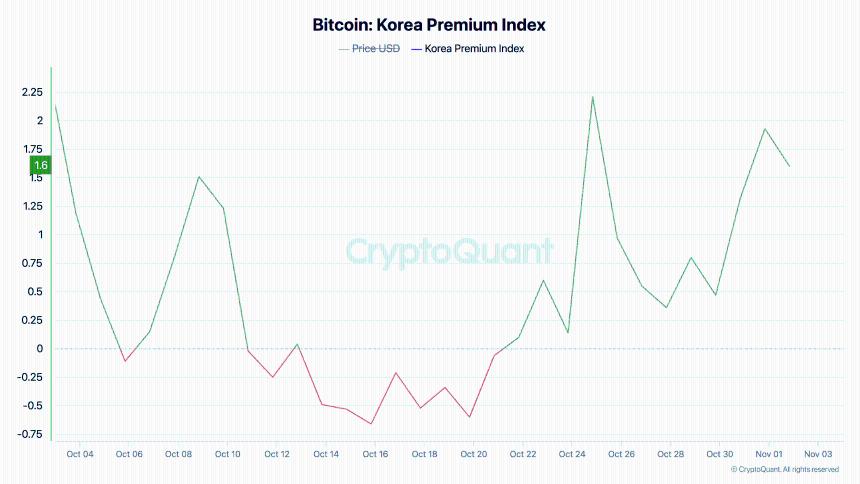 Bitcoin Premium in 韩国 Rises: A Bullish Signal or Just Regional Dynamics? Bitcoin Premium in South Korea Rises: A Bullish Signal or Just Regional Dynamics?