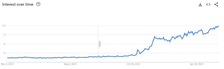 Blockchain interest falls 58% in three years as focus shifts to AI