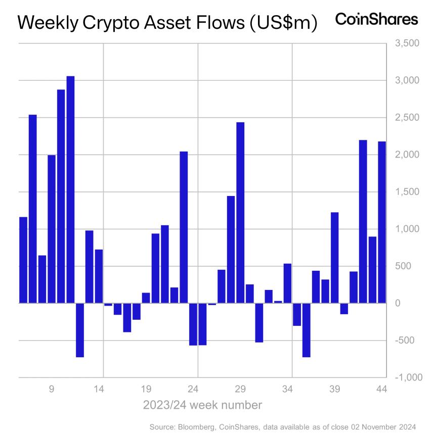 在选举的‘喜悦’中,22亿美元的机构资金流入加密货币产品:CoinShares