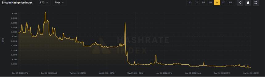 The hashprice index shows Bitcoin miners have lowered their productivity after the Halving in 2024.