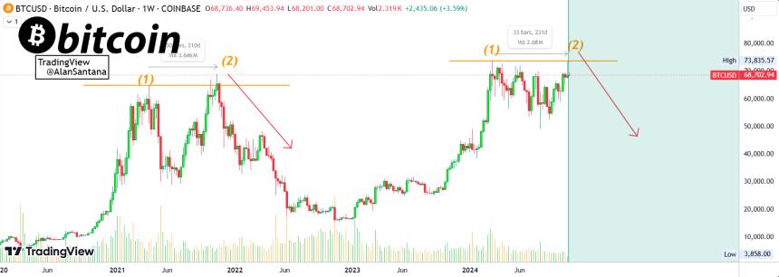 Bitcoin Potential Double Top