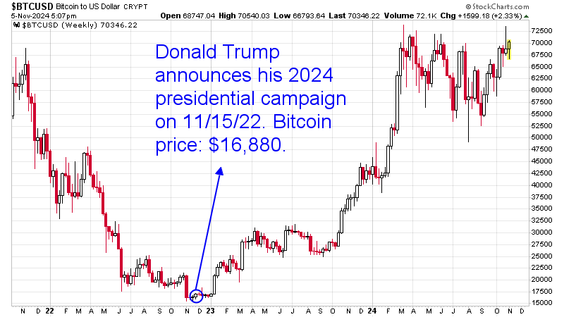 Crypto Twitter slams influencer for claiming Trump's Whitehouse run behind Bitcoin’s 516% surge