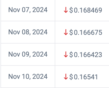  狗狗币（DOGE）是否有望在美国大选结果中获得50美分？ 