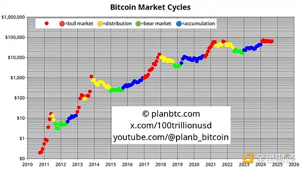 特朗普重回白宫 比特币历史新高后会怎么走？