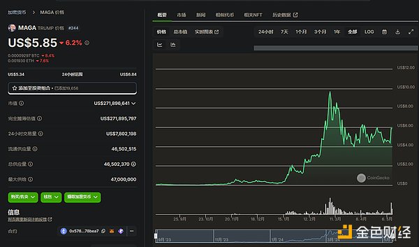 大选获胜 盘点特朗普相关加密货币资产