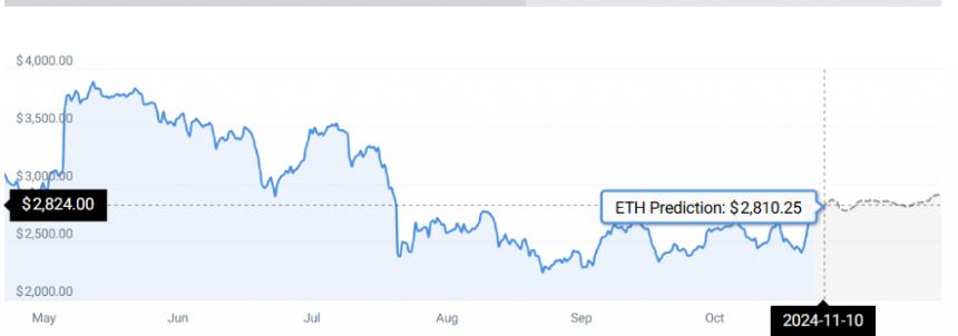  以太坊：ETH飙升10%：本周末能涨到多高？ 